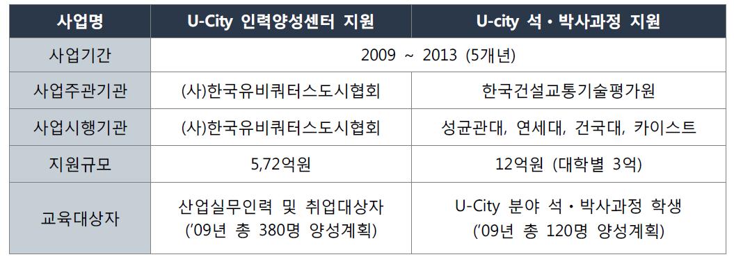 U-City 인력양성 사업