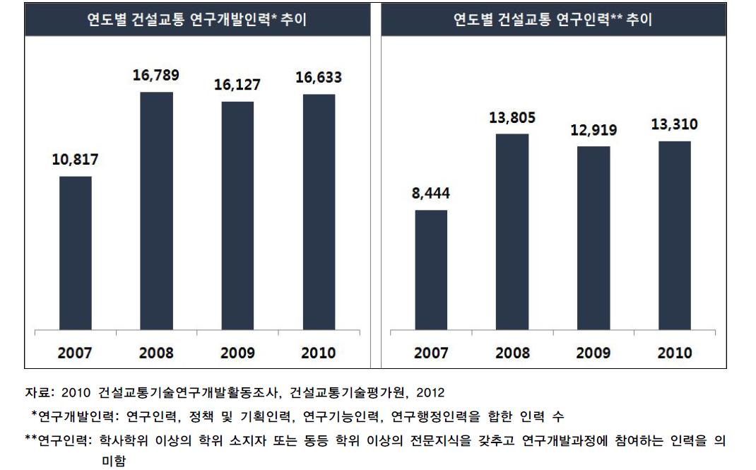 연도별 건설교통연구개발인력/연구인력 추이