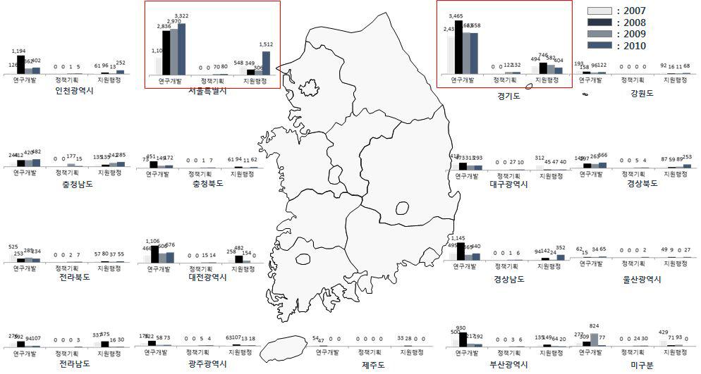 건설교통분야 연구개발인력의 지역별 분포현황