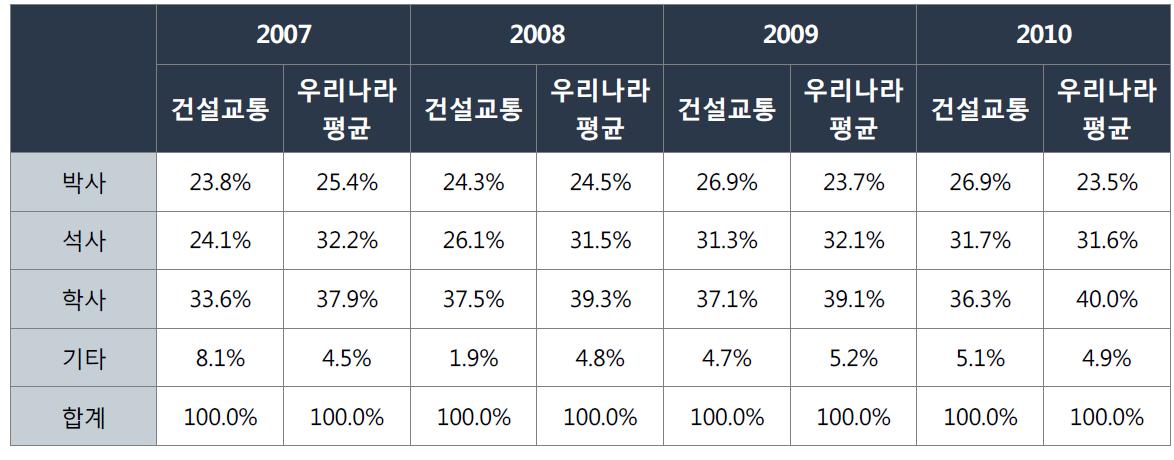 연구인력의 보유학위 비중 비교