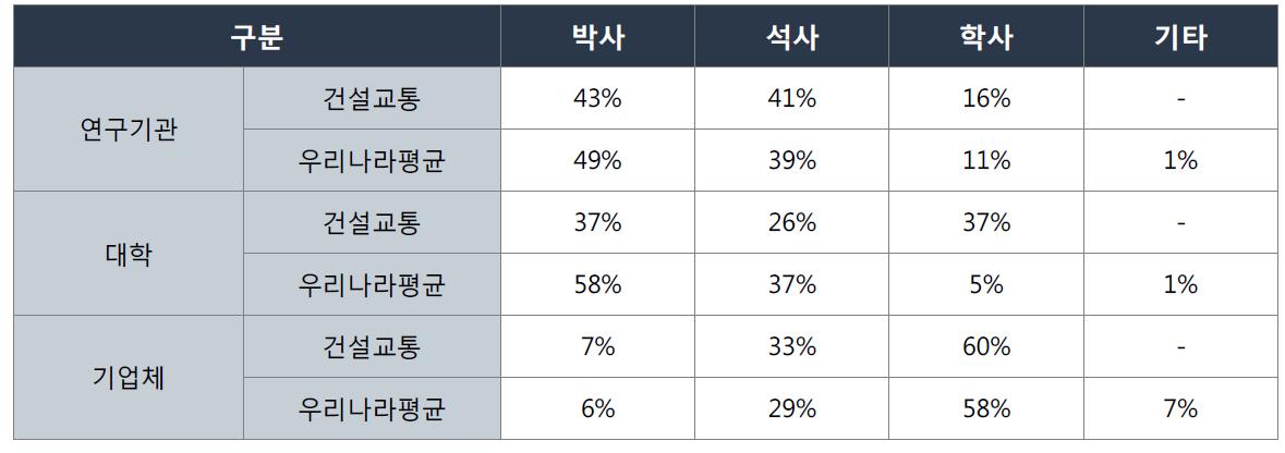 2010년 주체별 연구인력의 보유학위 비중 비교