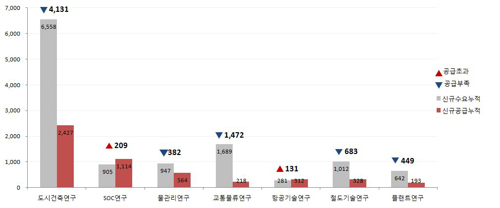 향후 10년(‘13년~’22년) 누적 수급격차 분석 - 수요모델 2 적용시