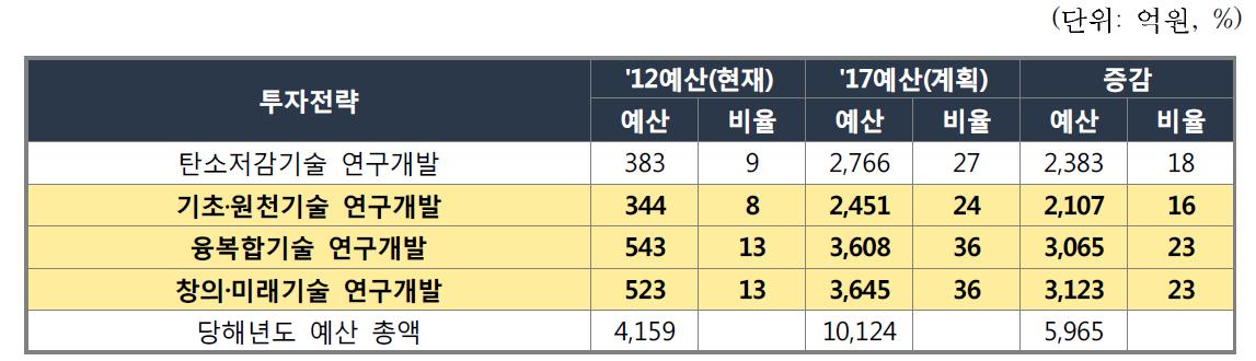 국토해양부 R&D 유형별 투자계획