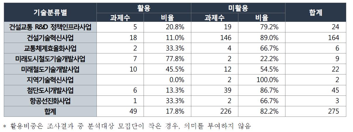 국토해양부 R&D 사업별 활용현황