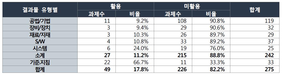 국토해양부 R&D 결과물 유형별 활용현황