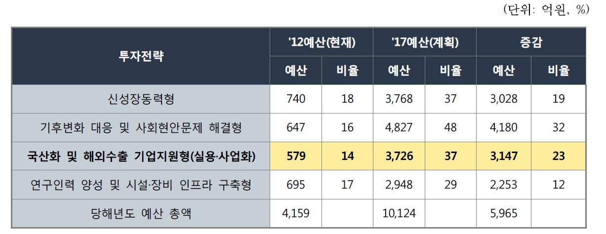 국토해양부 R&D 목적별 투자계획