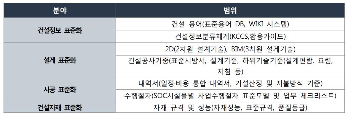 건설기술 표준화 분야 및 범위