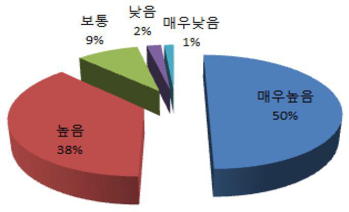 건설기술 표준화 필요성