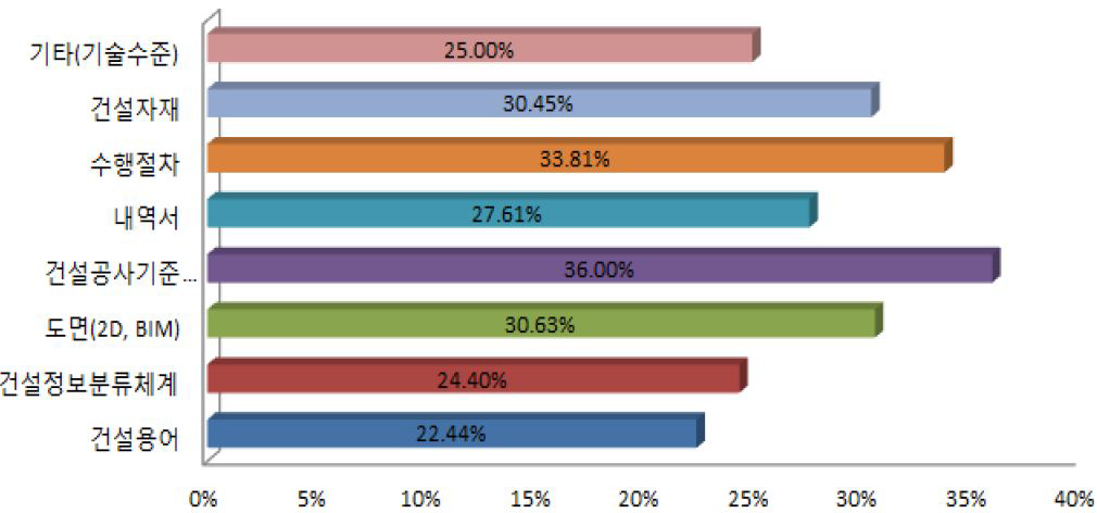 건설기술표준화 건설분야 파급효과
