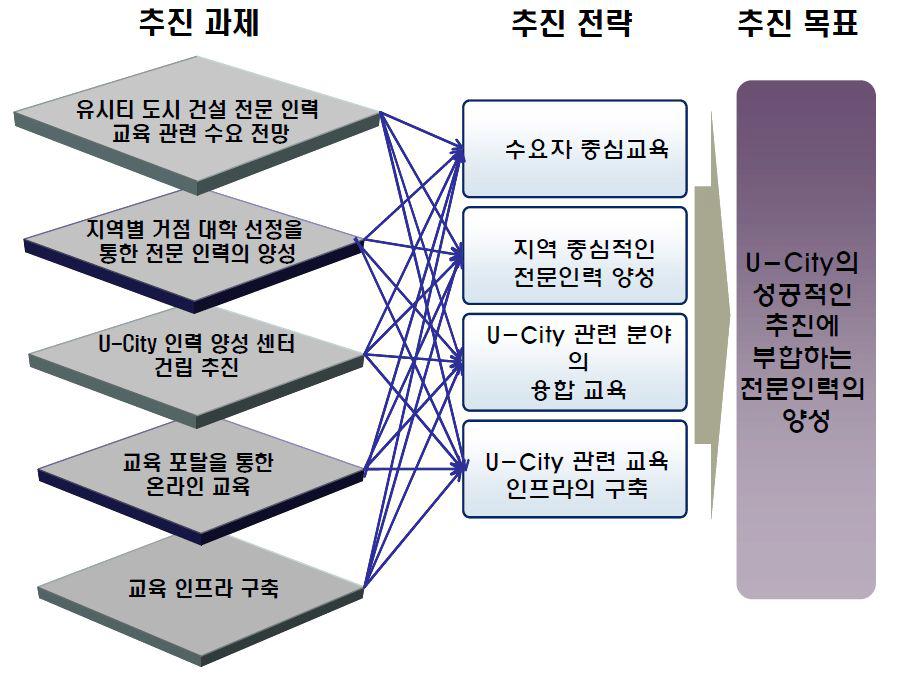 u-City 인력양성 추진과제