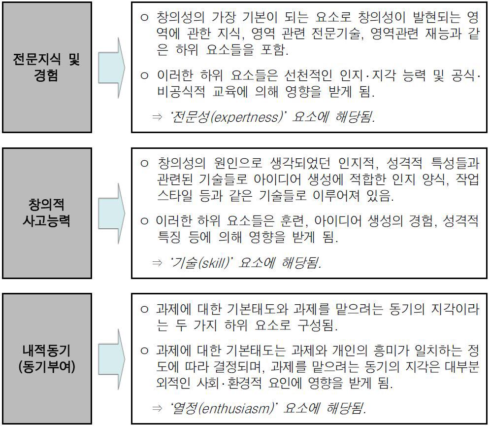 창조적 인력의 필수적 역량범위 내용