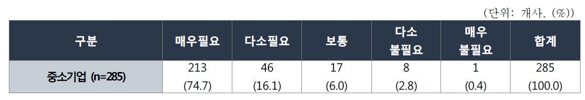 사업추진시 R&D 활동의 필요성