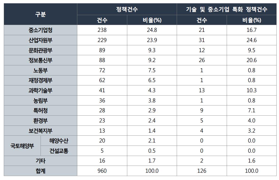 정부부처별 중소기업 지원정책 분포