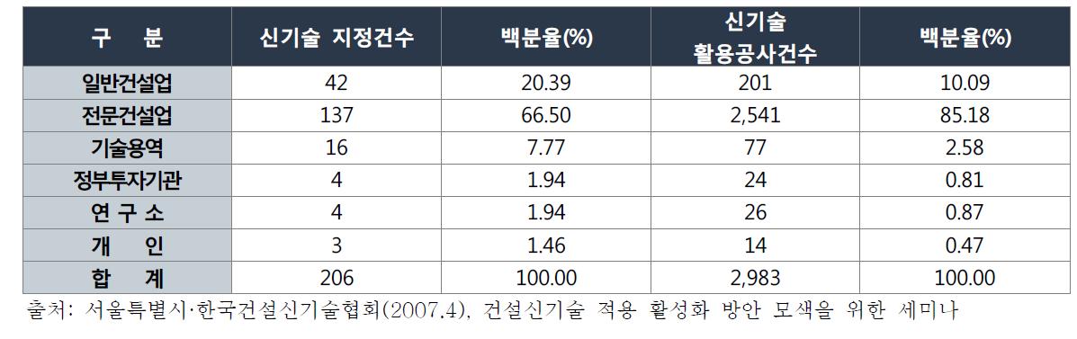 업체별 신기술 지정건수 및 활용공사건수