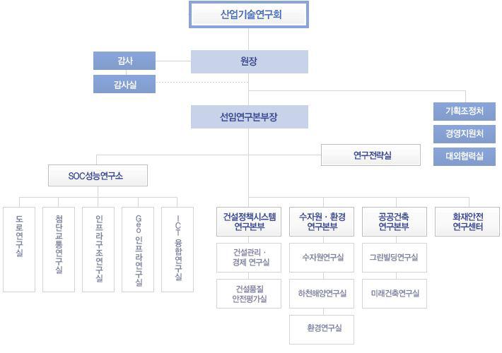 건설(연)의 조직구조도