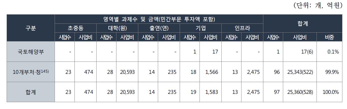 2011년 국토해양부 과학기술인재육성 지원사업 현황