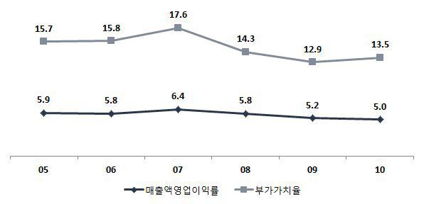 건설기업의 매출액 영업이익율 및 부가가치율 추이