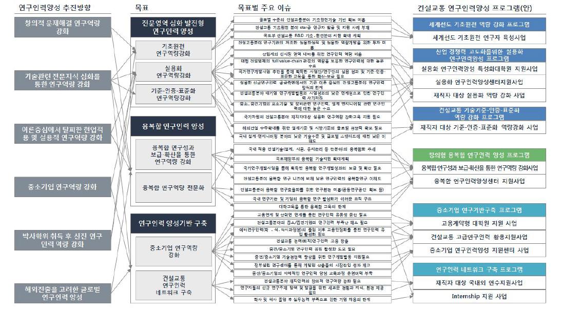 연구인력양성 추진방향-목표-이슈-프로그램(안) 연계도