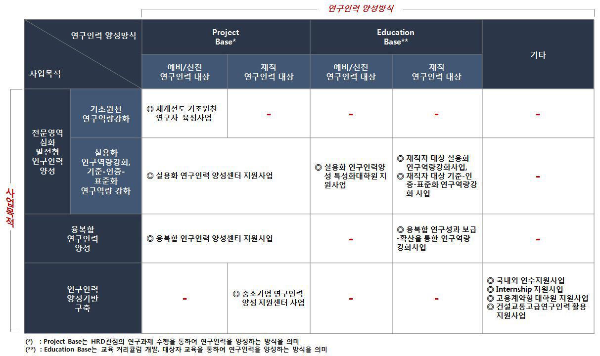 건설교통분야 연구인력양성 프로그램의 사업목적-양성방식별 분류