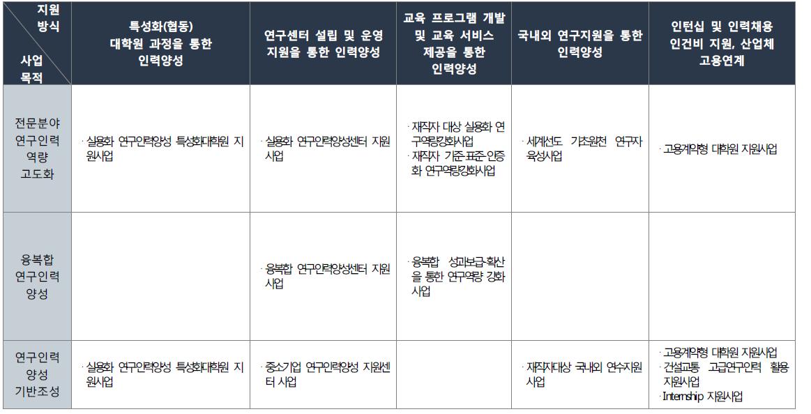 건설교통분야 연구인력양성 프로그램의 사업목적-지원방식별 분류