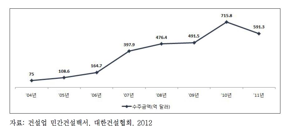 국내 건설업체의 해외건설수주액 추이