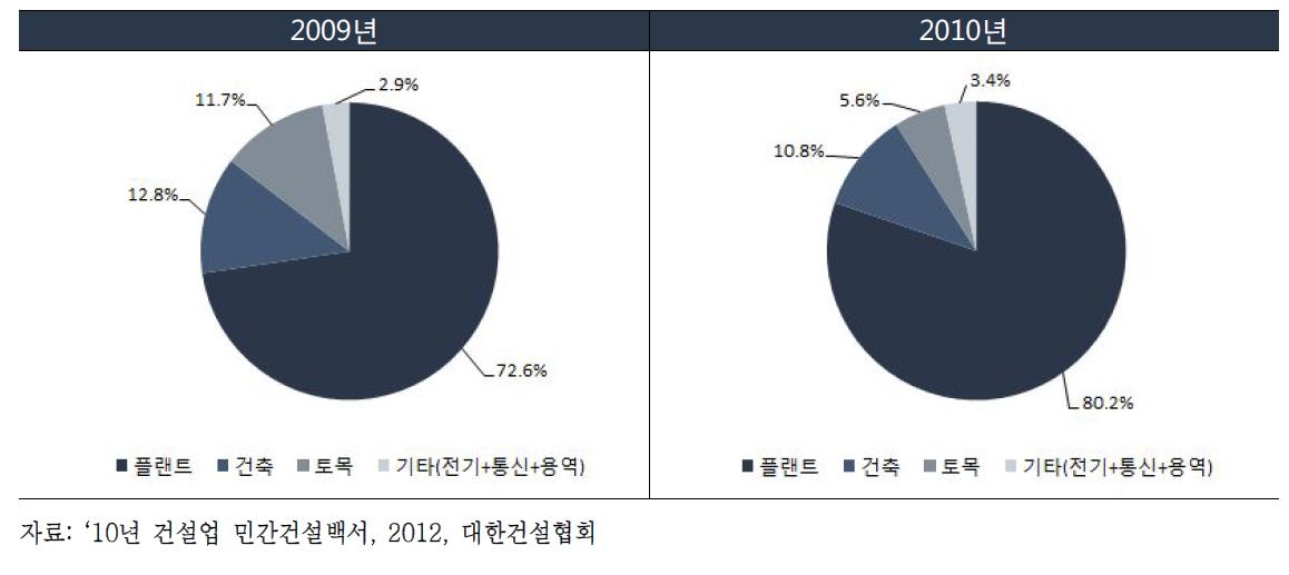 해외건설수주액의 공정별 비중