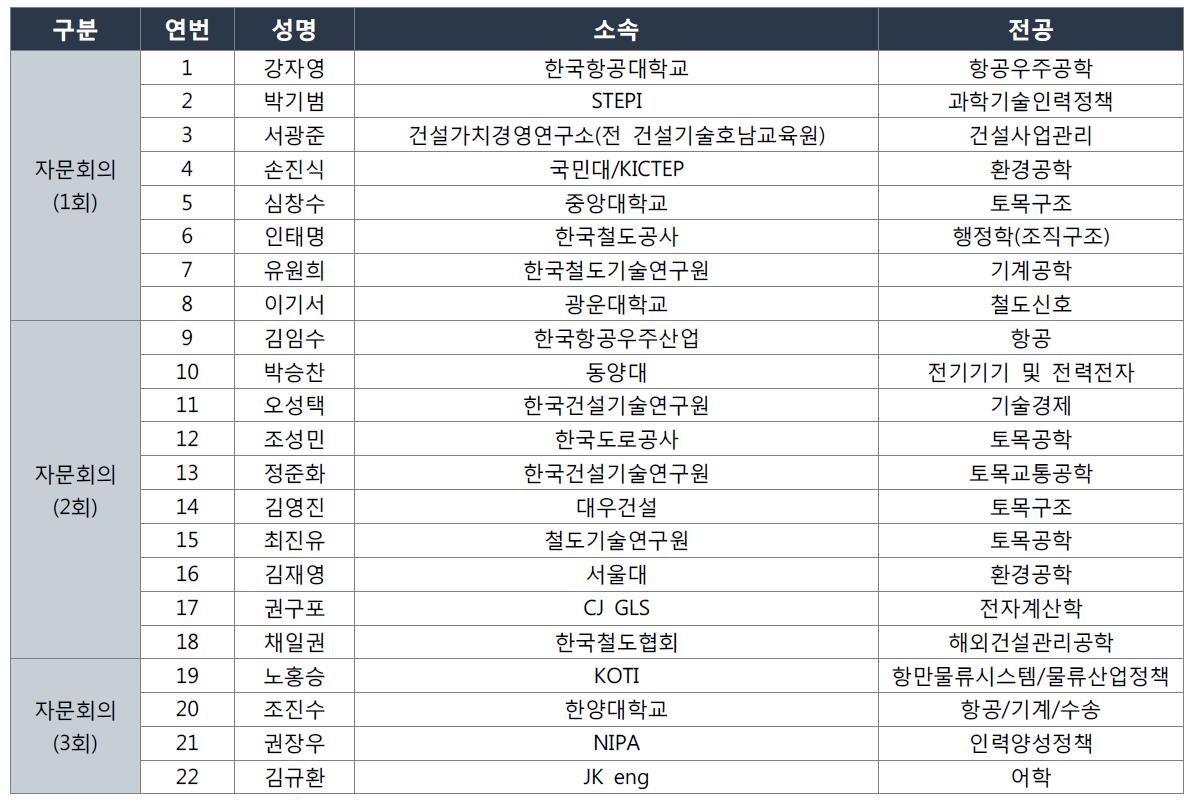 자문회의 참석인원