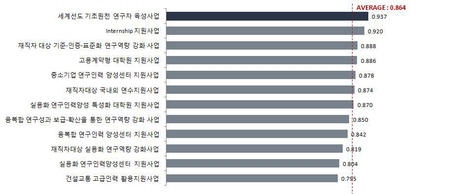 프로그램별 사업의 효과성 평가