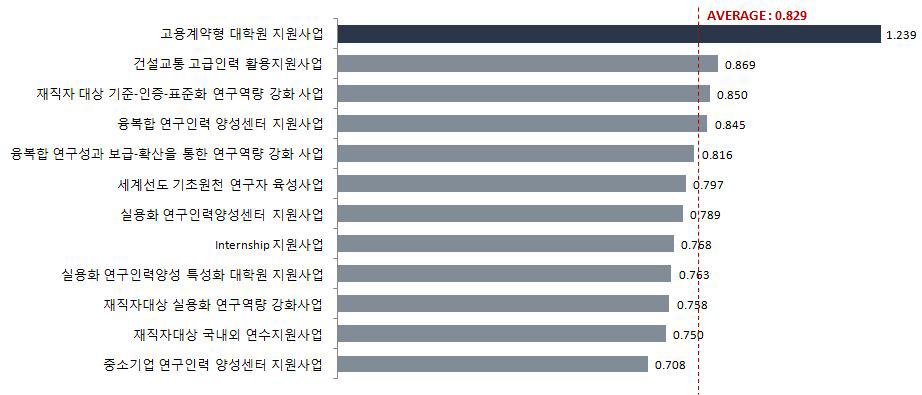 프로그램별 사업의 시급성 평가