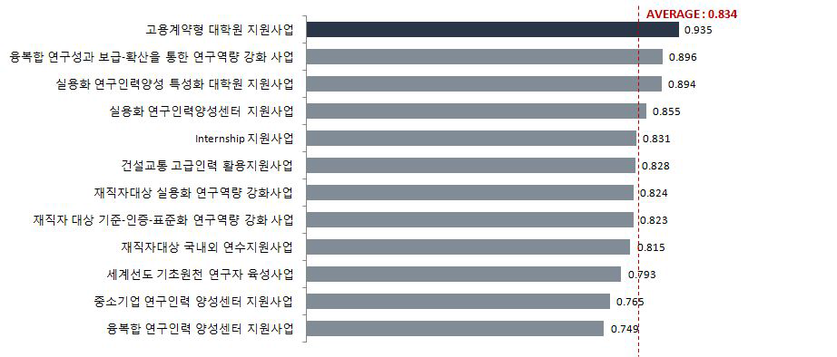 프로그램별 사업의 효율성 평가