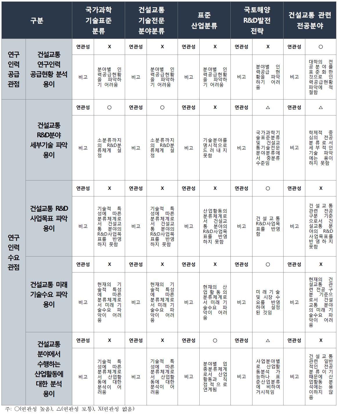 건설교통 분야 분류