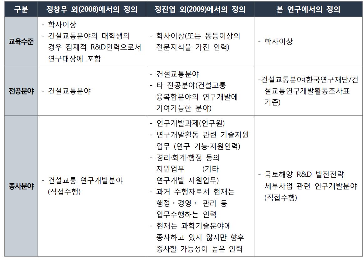 건설교통 연구인력과 관련된 기존연구와의 비교