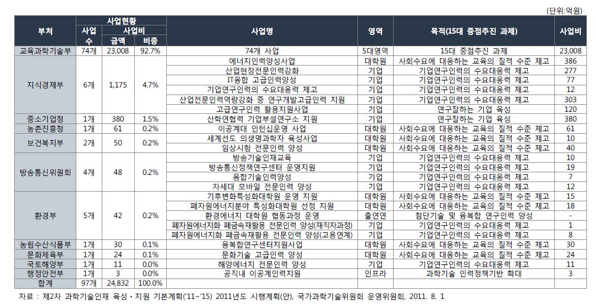 교과부 이외 타 부처의 과학기술인력양성 사업 내역 -2011년 기준