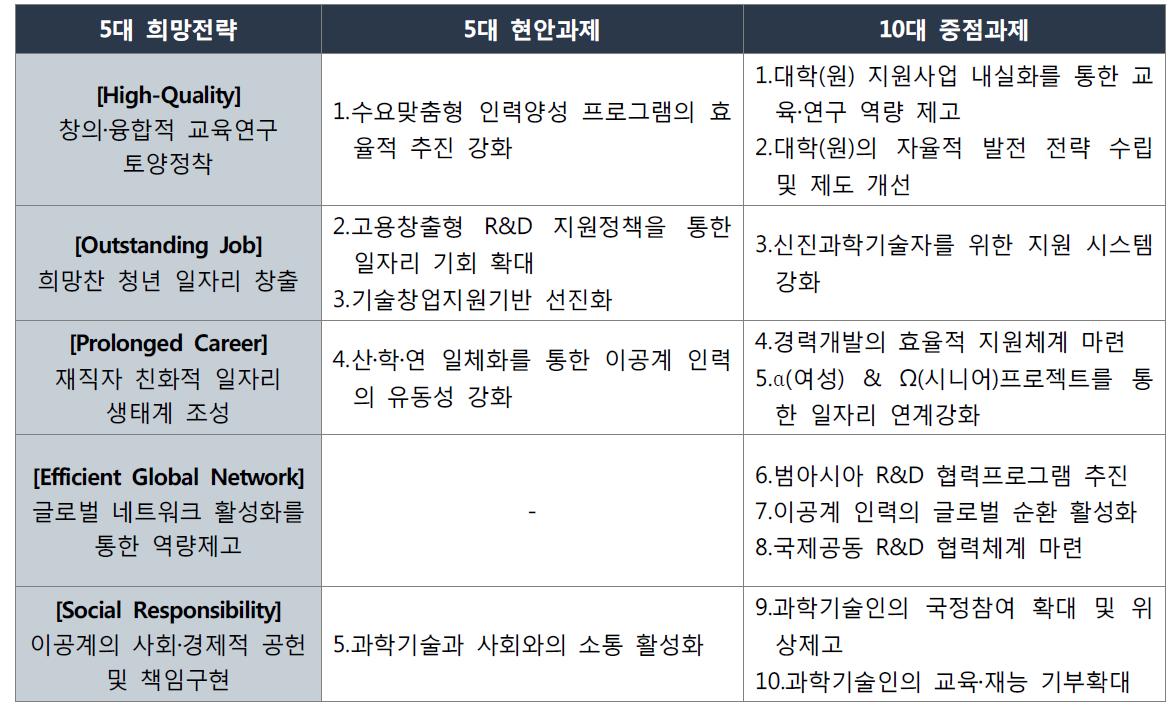 이공계 르네상스 희망전략