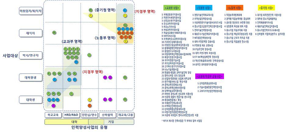 이공계 인력양성사업의 분류 및 주요 부처사업의 분포