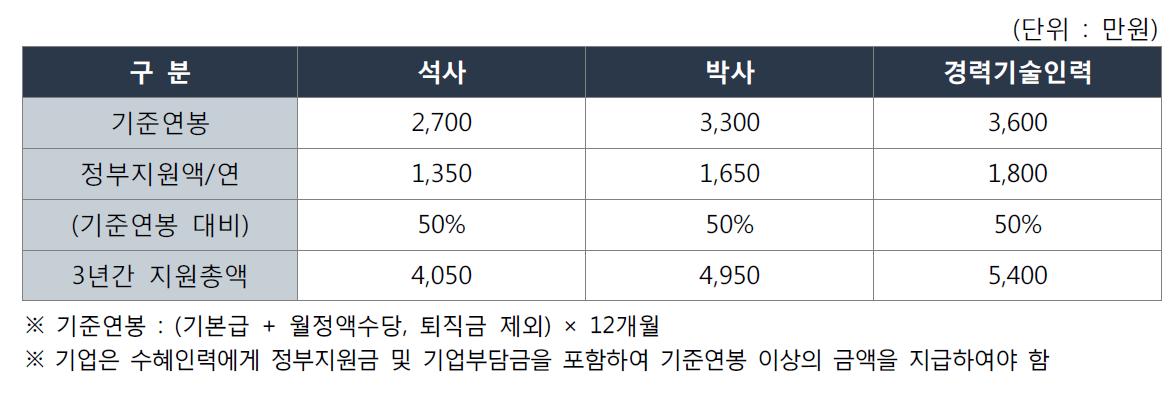 지원분야별 지원금액