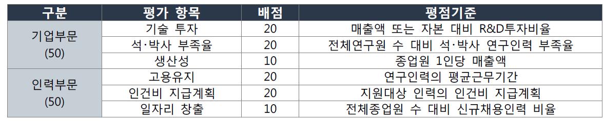 사업기관 선정 평가 기준