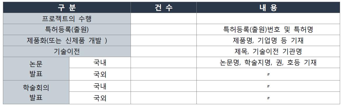 성과보고서 정량적 성과항목