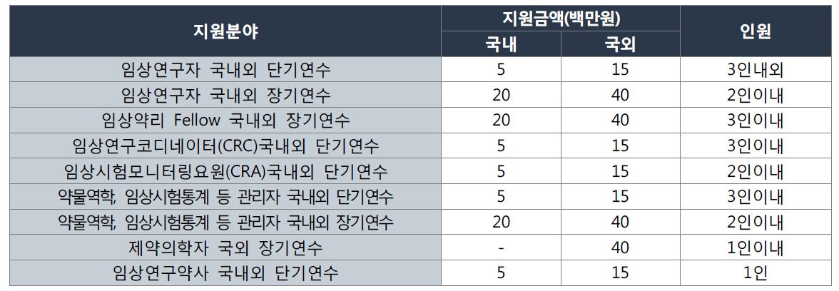 연수비 지원금액