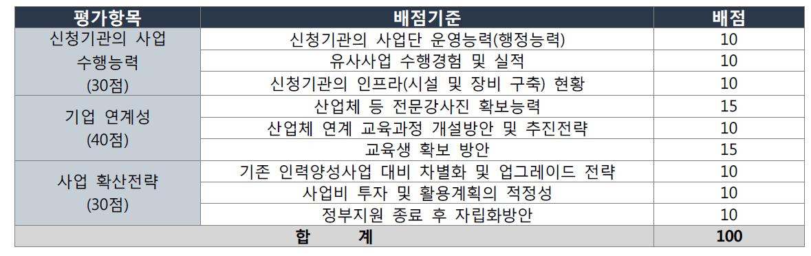 재직자 교육센터 평가항목 및 배점 기준