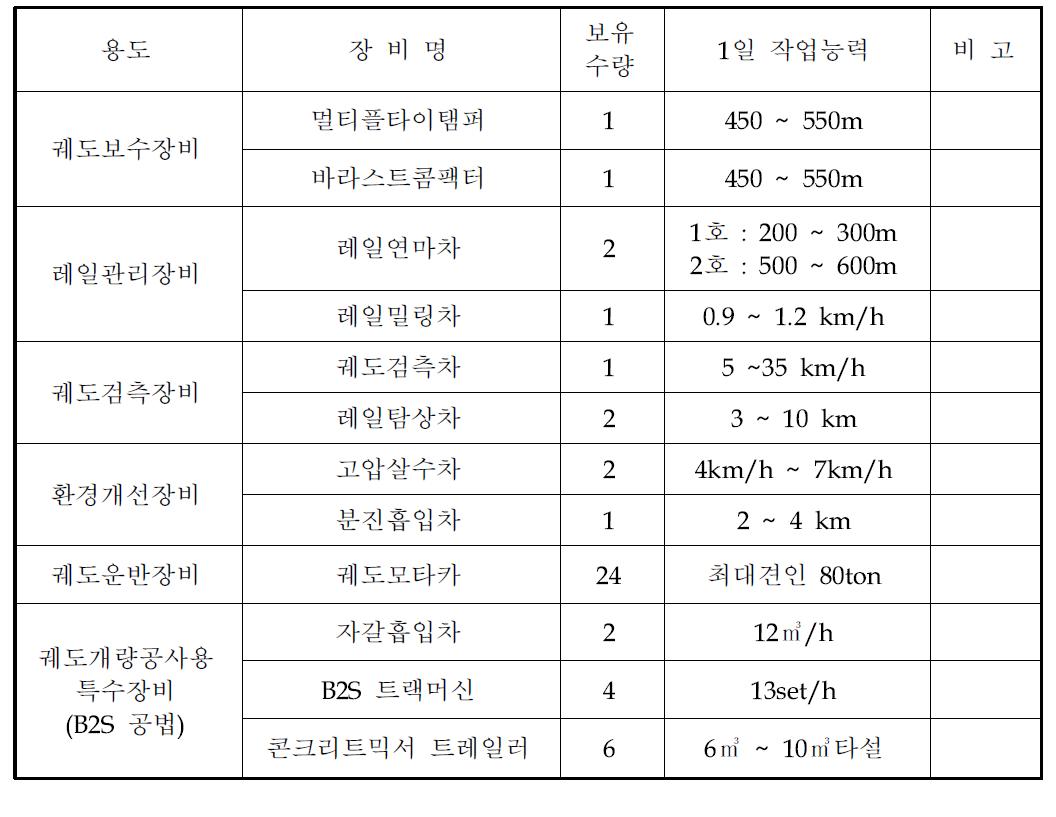 서울메트로 궤도 부설 및 유지보수 장비 보유 현황