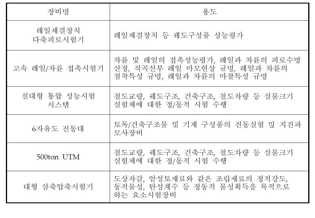 한국철도기술연구원 연구장비 보유 현황