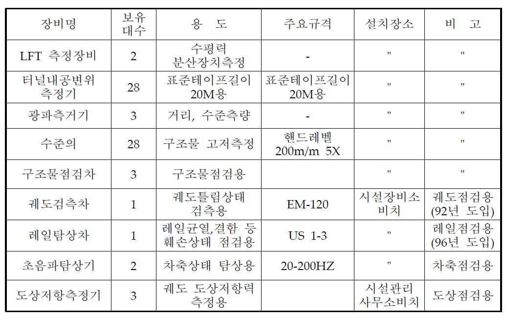 한국철도공사 연구원 연구장비 보유 현황