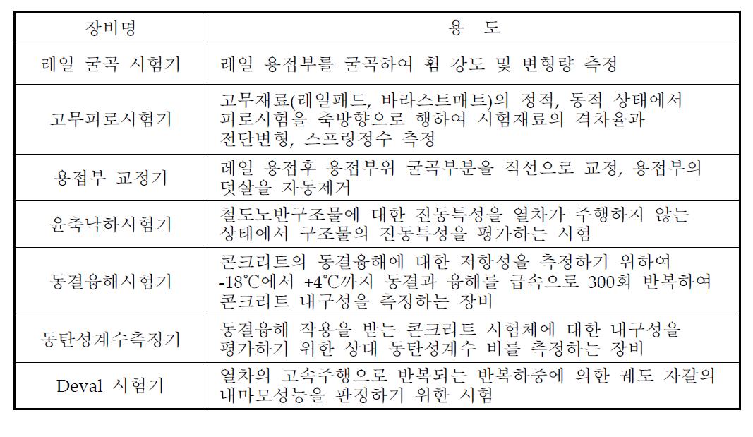 한국철도시설공단 연구원 연구장비 보유 현황