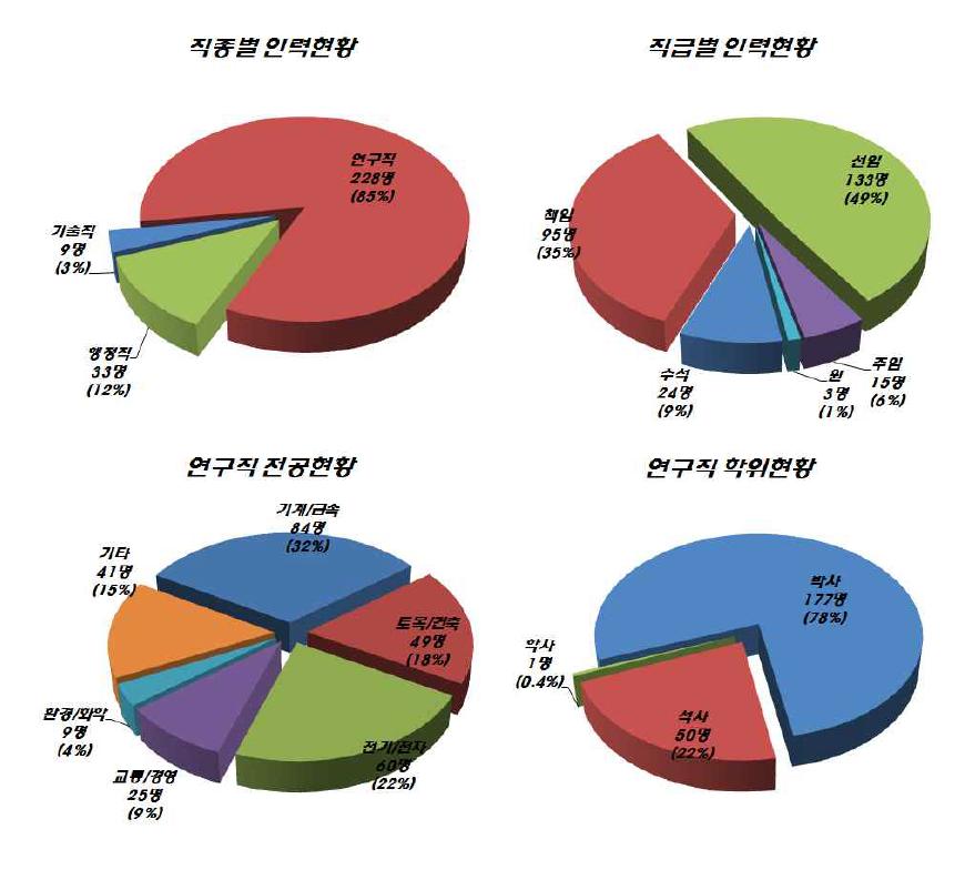 한국철도기술연구원 연구인력 현황