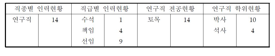 한국철도기술연구원 궤도기술 분야 인력현황 (한국철도기술연구원 궤도그룹)