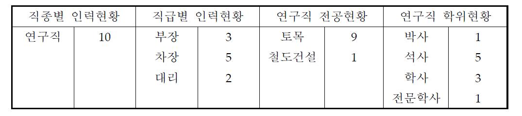 한국철도공사 궤도기술 분야 인력현황 (한국철도공사 기술연구원)