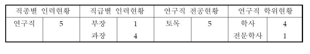 한국철도시설공단 궤도기술 분야 인력현황(녹색철도연구원 기술연구소 시설연구부)