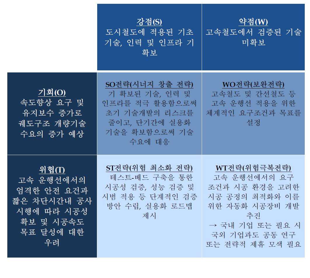 SWOT 분석 결과