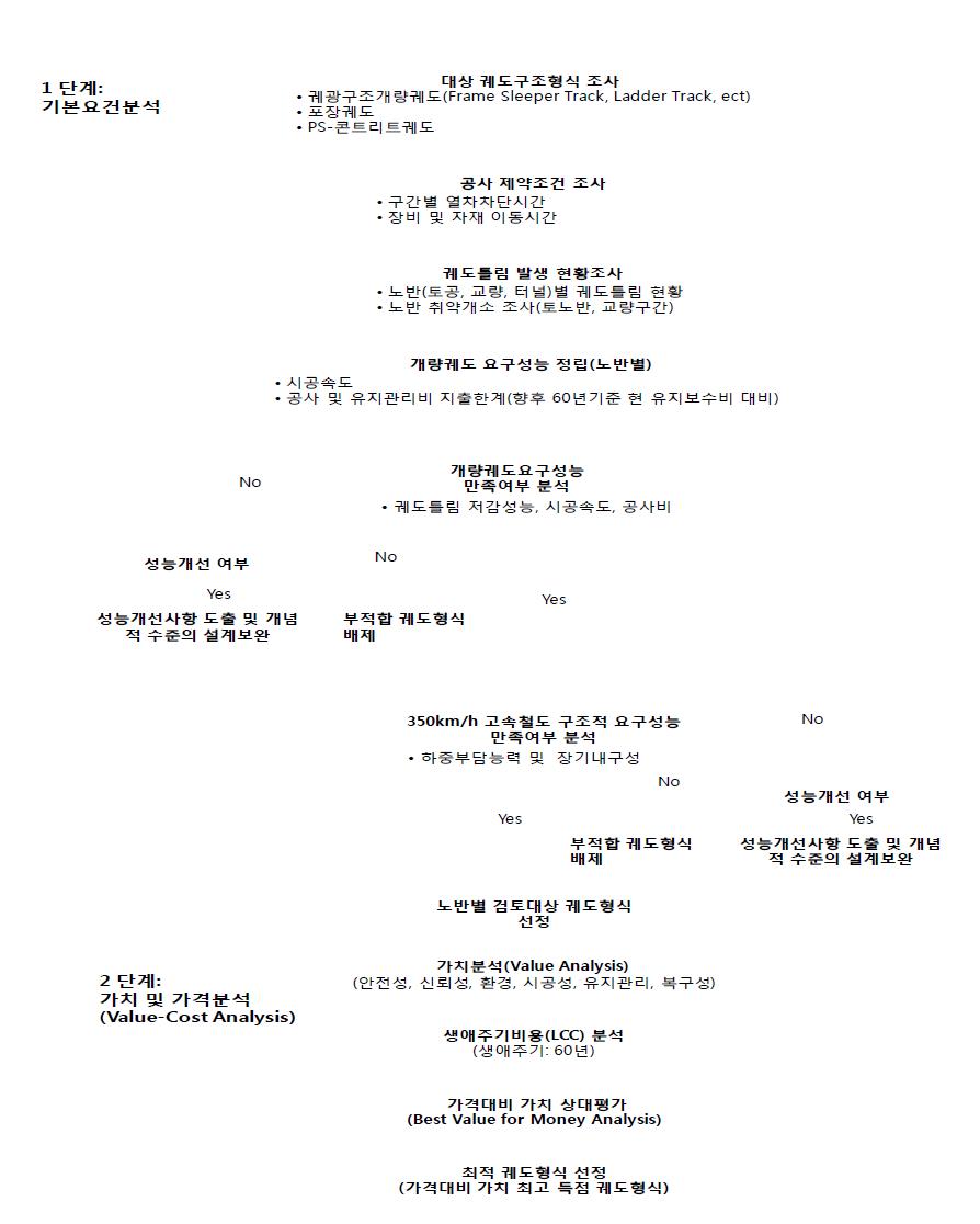 적정 궤도유형 선정 절차